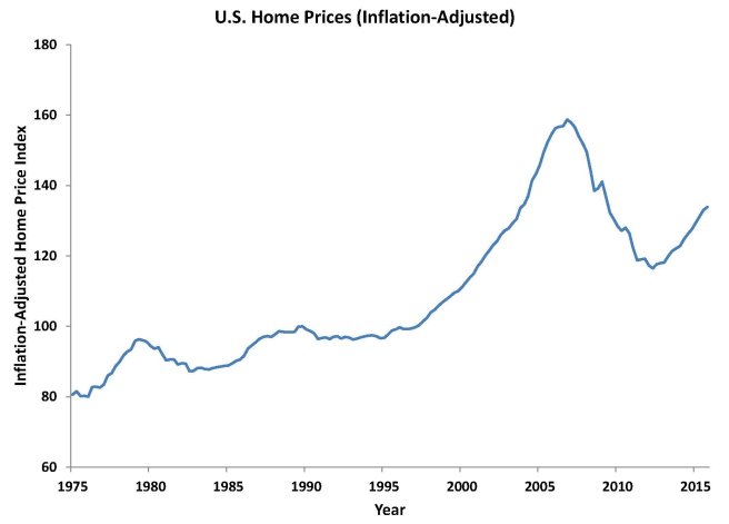 1 mortgage charts 1 &amp; 2 home prices 2016 May chart 2