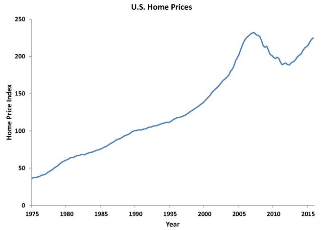 1 mortgage charts 1 &amp; 2 home prices 2016 May