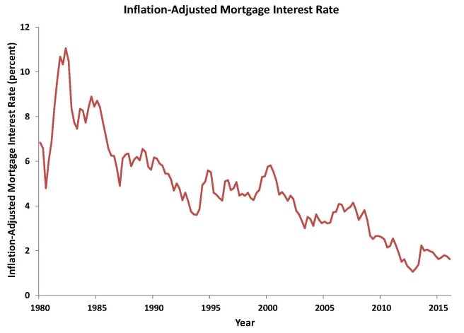 Inflation-adjusted mortgage interest rate