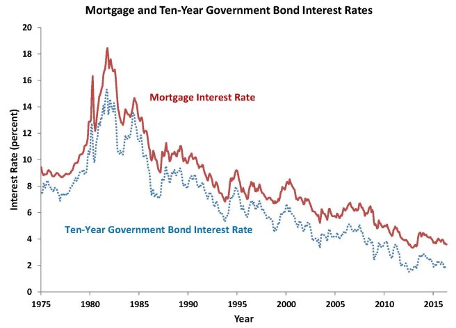 Mortgage interest rates 2016 June