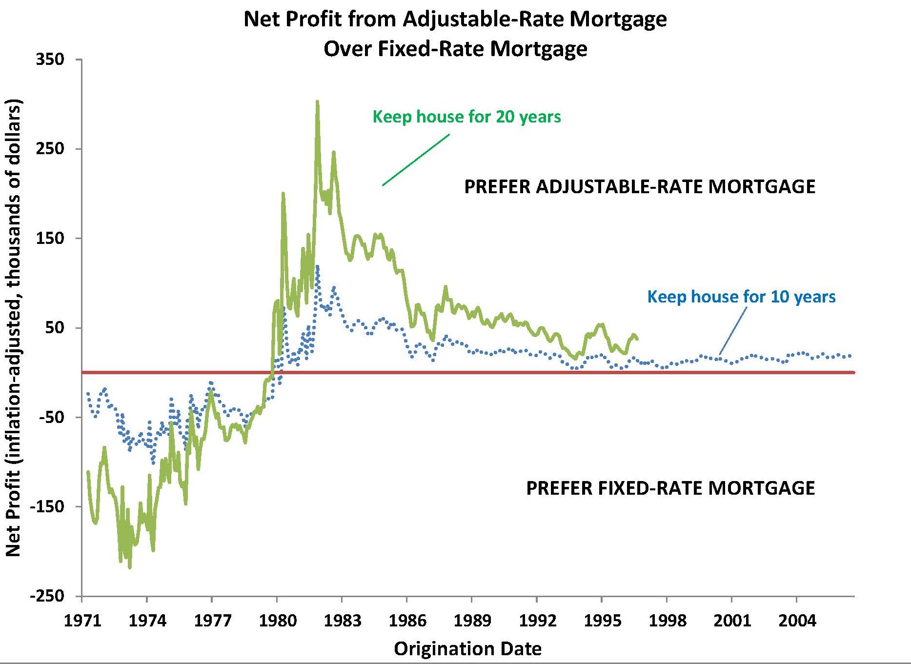 net-profit-for-fixed-vs-adjustable-rate-mortgages