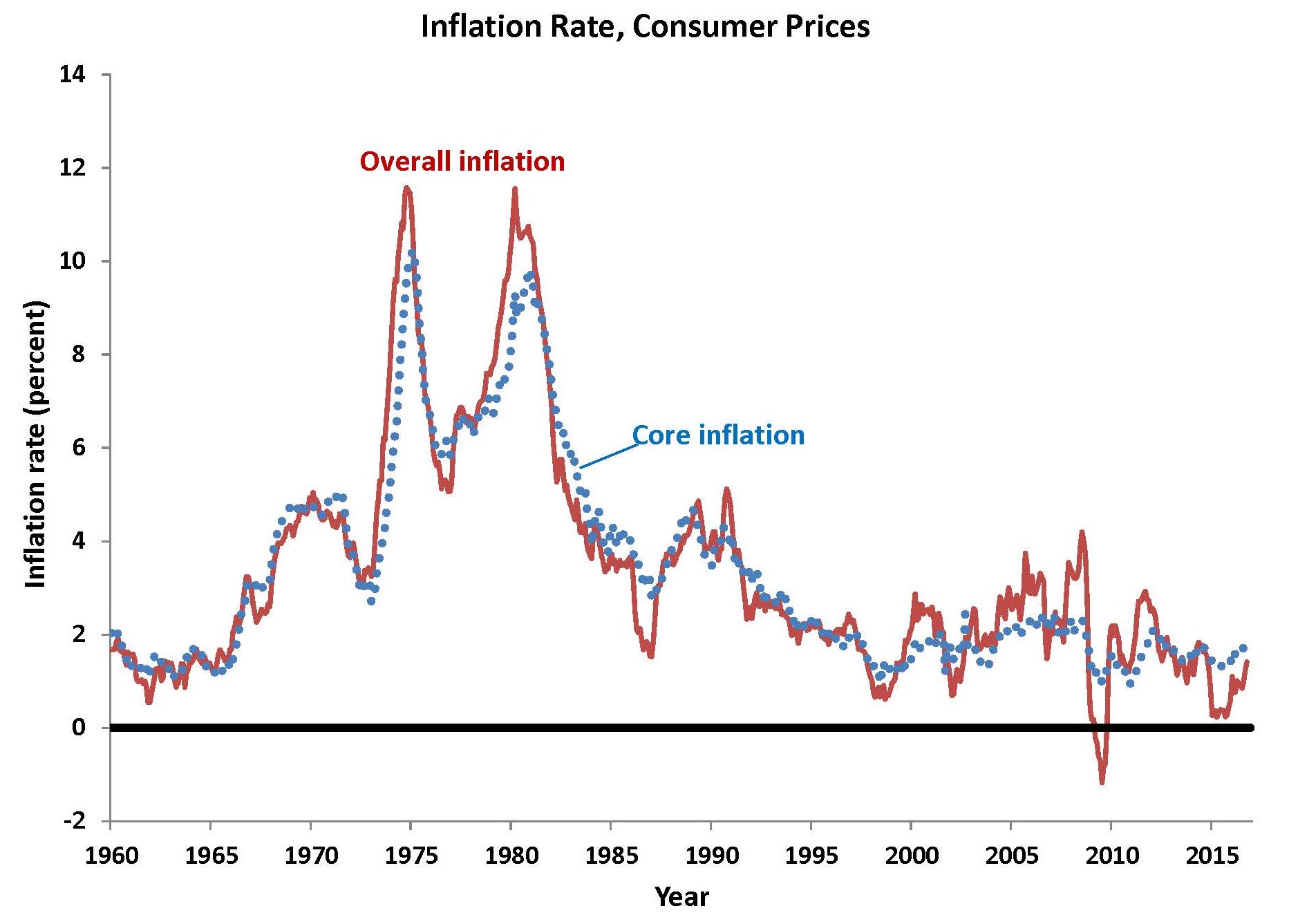 overall-versus-core-inflation