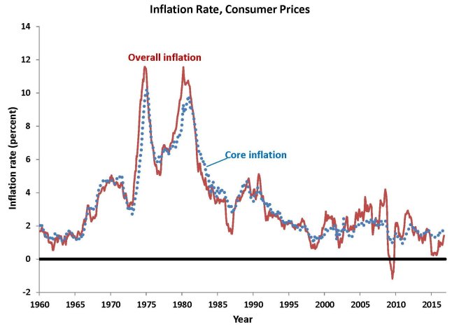 overall-versus-core-inflation