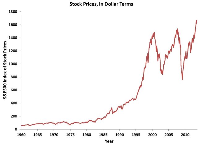 nominal stock prices