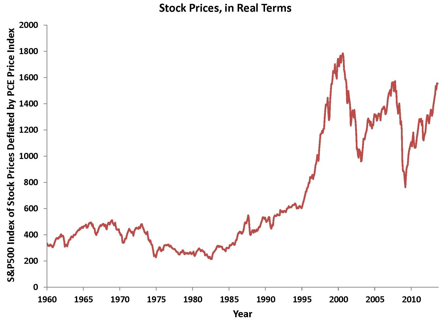 real stock prices